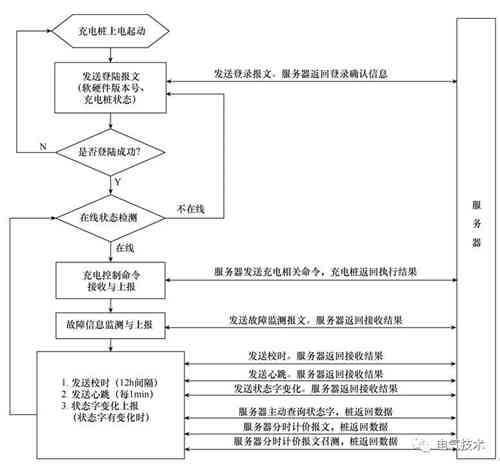 面向互联网的蓄电池充电机-交流充电桩的设计方案