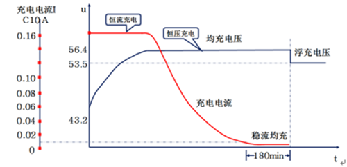 蓄电池充电机的浮充功能是否能解决蓄电池热失控问题？