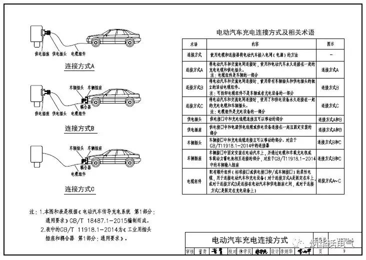 《电动汽车充电机充电基础设施设计与安装》国标18D705-2即将发布