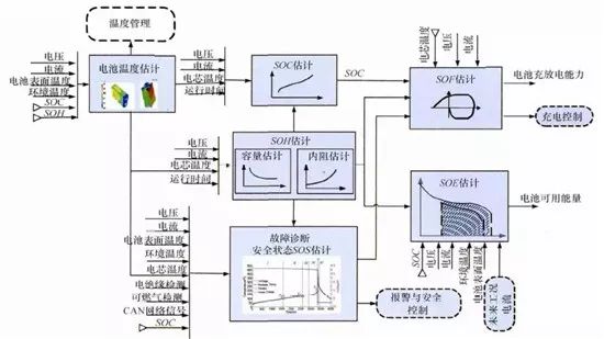 充电机充电动力蓄电池管理系统（BMS）具有哪些功能？