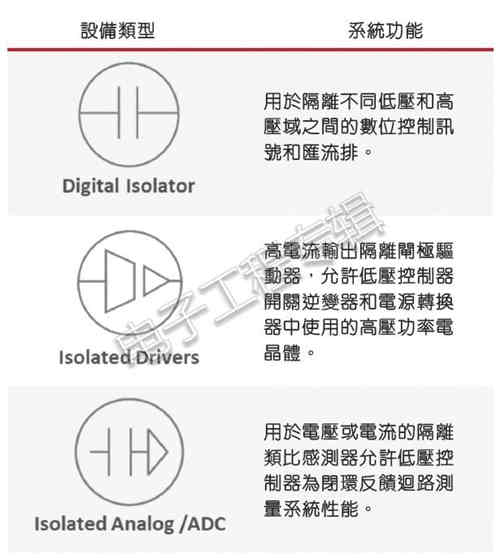 充电机充电蓄电池系统和电动车系统中的隔离应用