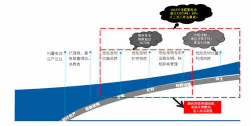 超一半充电机充电废旧蓄电池流入非正规渠道该如何治理？