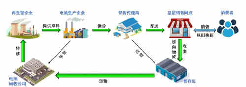 超一半充电机充电废旧蓄电池流入非正规渠道该如何治理？