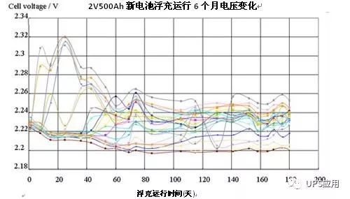 恒流恒压全自动充电机充电阀控式密封蓄电池浮充电压和内阻值初期变化趋势是什么? 恒流恒压全自动充电机充电阀控式密封蓄电池浮充电压和内阻值初期变化趋势是什么?