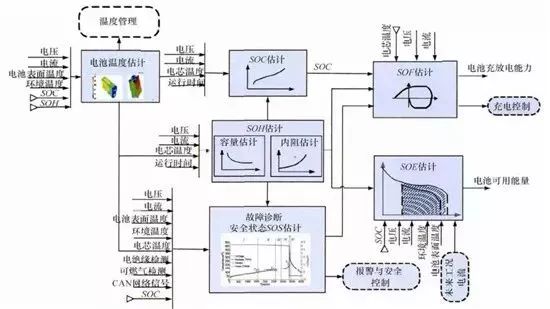 详解充电机充电动力蓄电池管理系统BMS关键技术 详解充电机充电动力蓄电池管理系统BMS关键技术