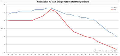 日产关于蓄电池充电机快充功率的曲线调整方案