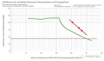 日产关于蓄电池充电机快充功率的曲线调整方案