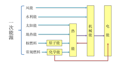 如何破解充电机充电燃料电池应用难题？