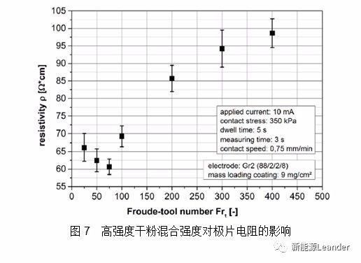 智能充电机充电锂电池极片电导率测试方法及其影响因素