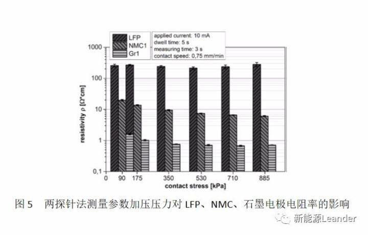 智能充电机充电锂电池极片电导率测试方法及其影响因素