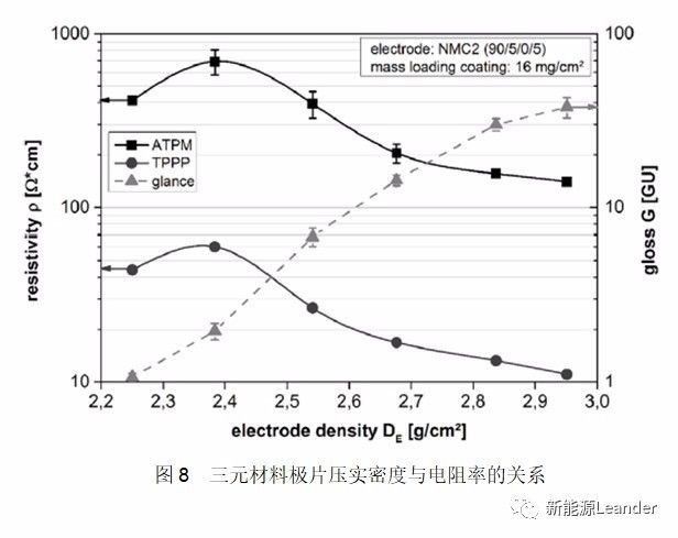 智能充电机充电锂电池极片电导率测试方法及其影响因素