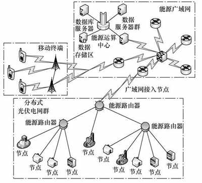 分布式光伏发电网络构建与仿真 分布式光伏发电网络构建与仿真