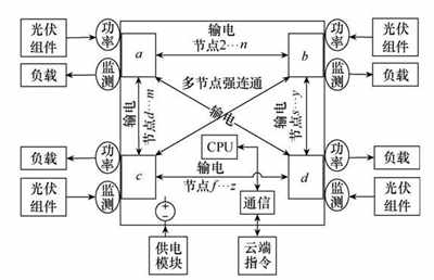 分布式光伏发电网络构建与仿真