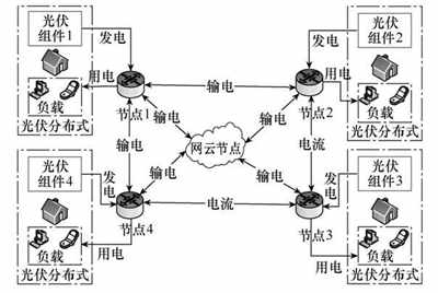 分布式光伏发电网络构建与仿真