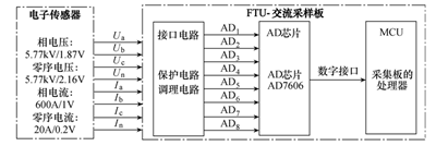 一二次深度融合用电子传感器的工程应用 一二次深度融合用电子传感器的工程应用